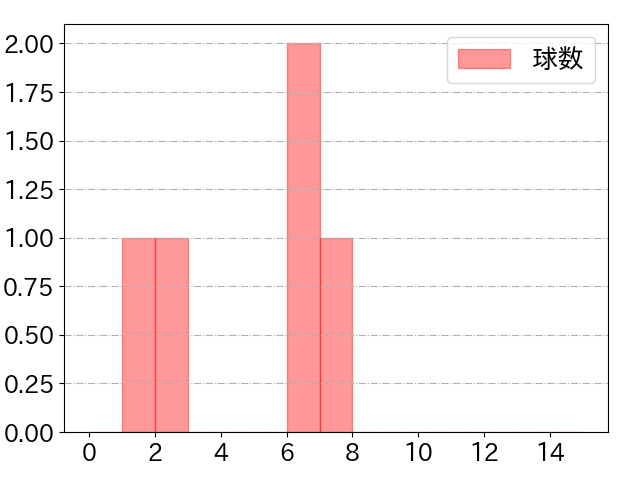 元 謙太の球数分布(2025年7月)