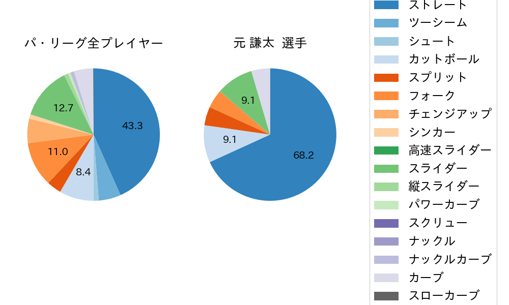元 謙太の球種割合(2025年7月)