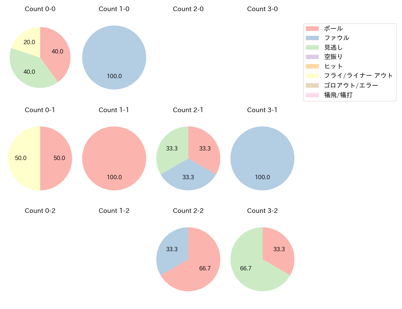 元 謙太の球数分布(2025年7月)