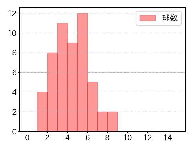 廣岡 大志の球数分布(2025年7月)