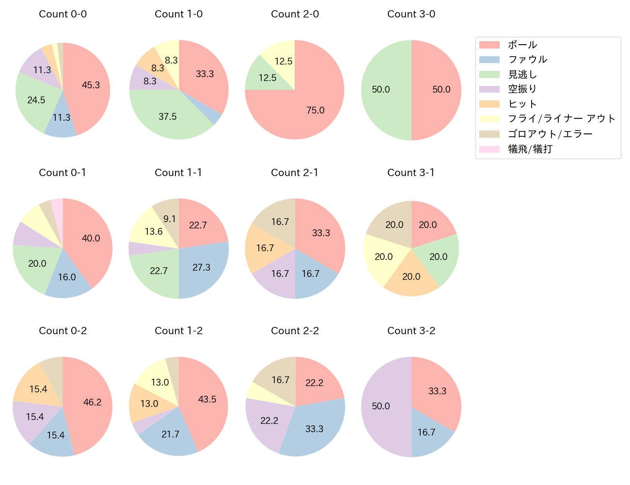 廣岡 大志の球数分布(2025年7月)