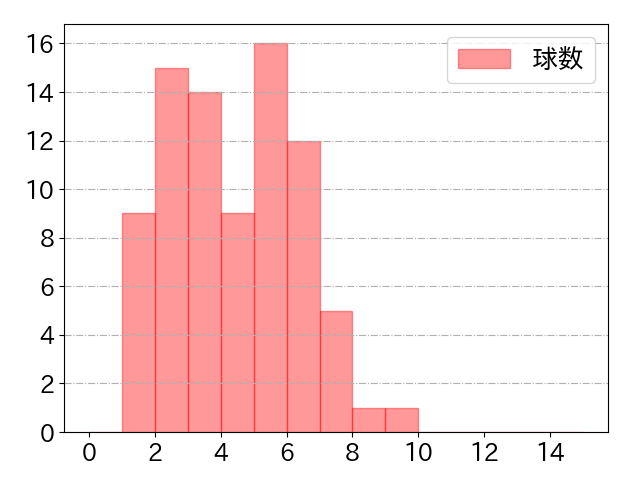 太田 椋の球数分布(2025年7月)