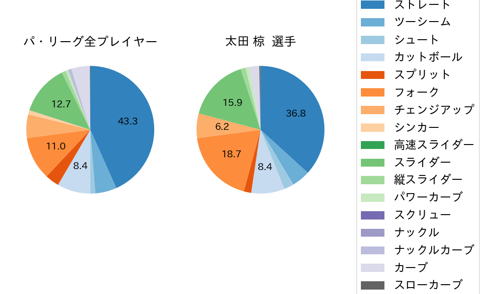 太田 椋の球種割合(2025年7月)