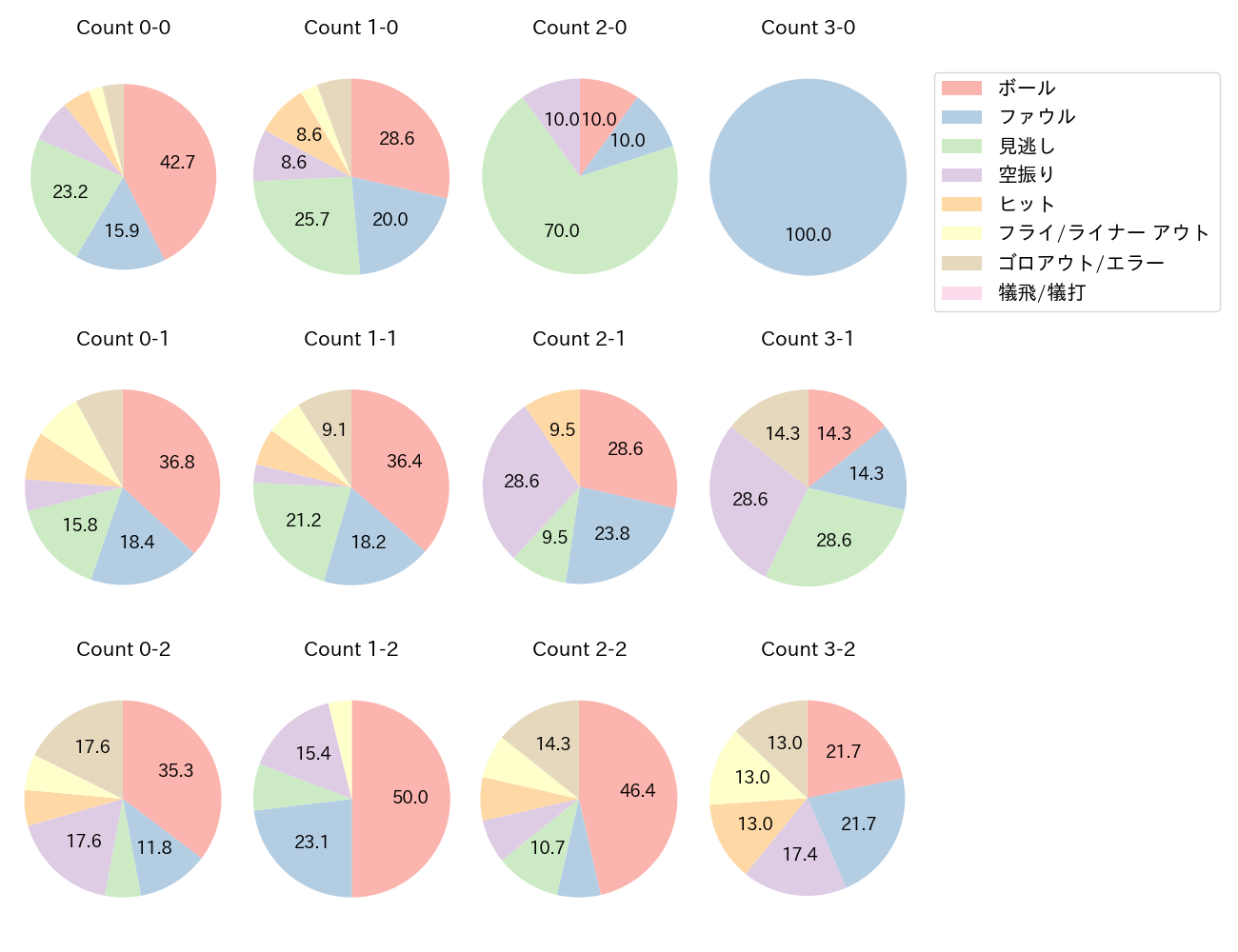 太田 椋の球数分布(2025年7月)