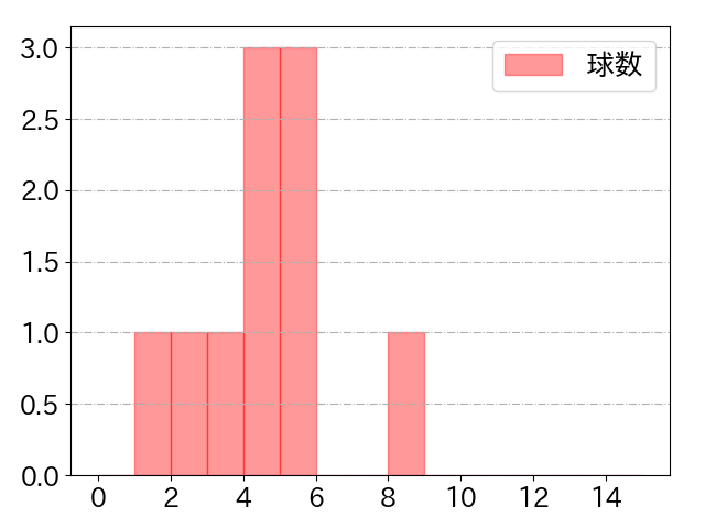 福永 奨の球数分布(2025年7月)