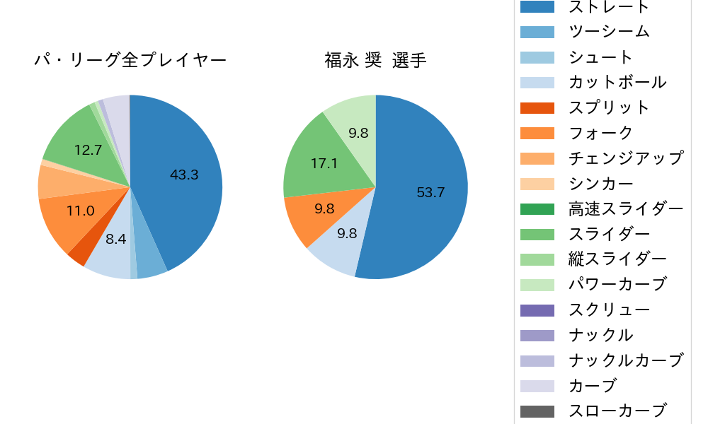 福永 奨の球種割合(2025年7月)