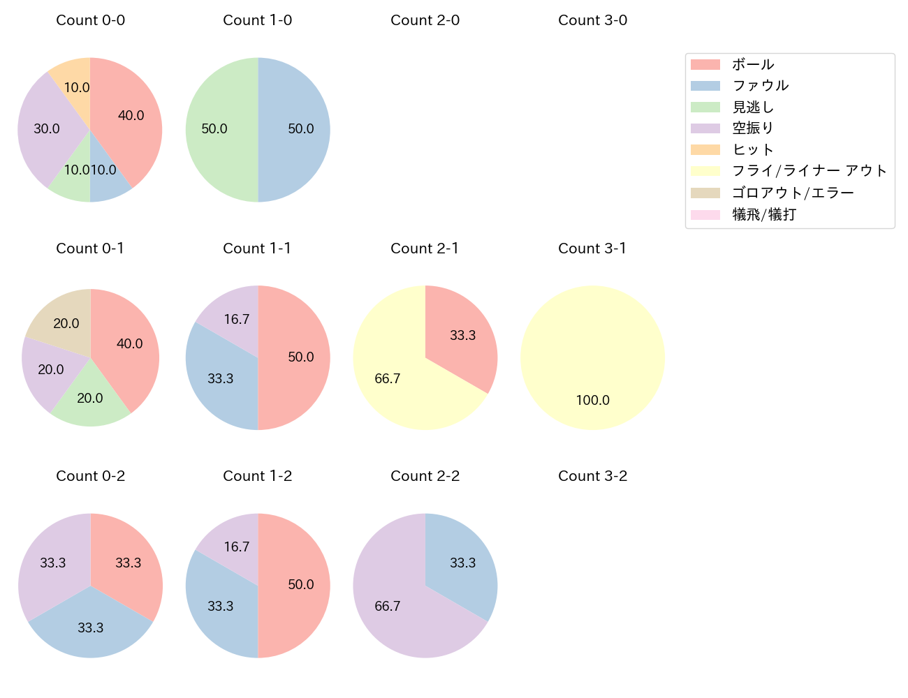 福永 奨の球数分布(2025年7月)