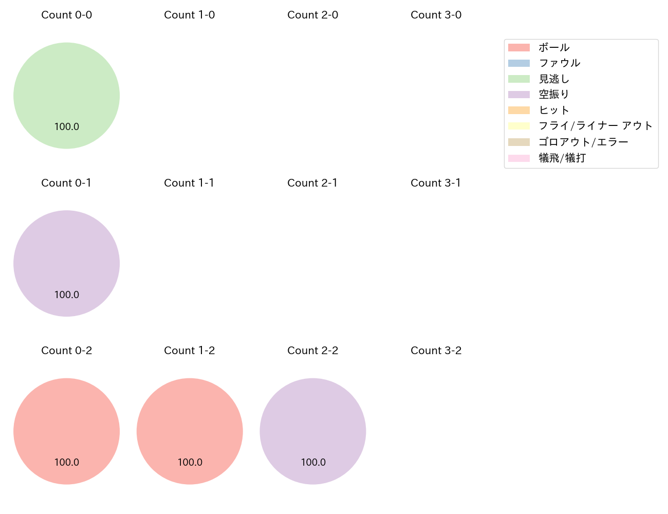 横山 聖哉の球数分布(2025年7月)