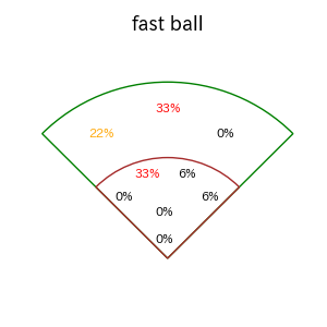 来田 涼斗のインプレー打撃方向(ストレート)(2025年7月)