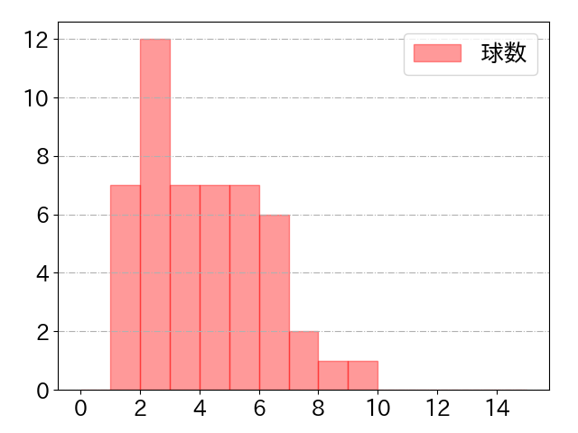 来田 涼斗の球数分布(2025年7月)
