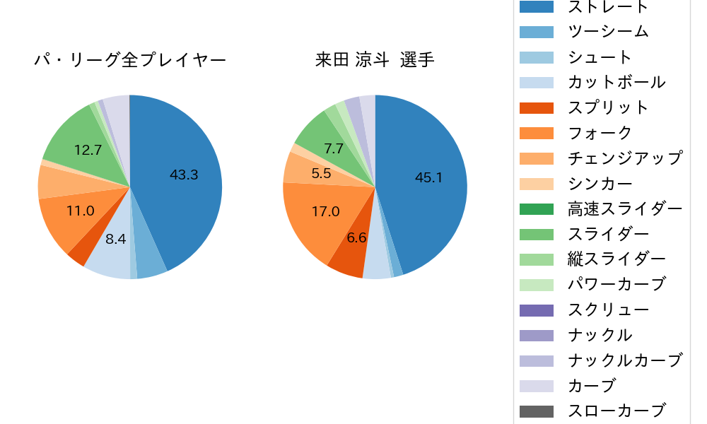 来田 涼斗の球種割合(2025年7月)