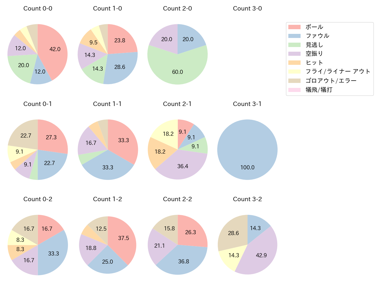 来田 涼斗の球数分布(2025年7月)