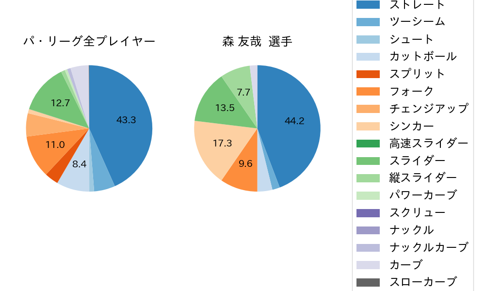 森 友哉の球種割合(2025年7月)