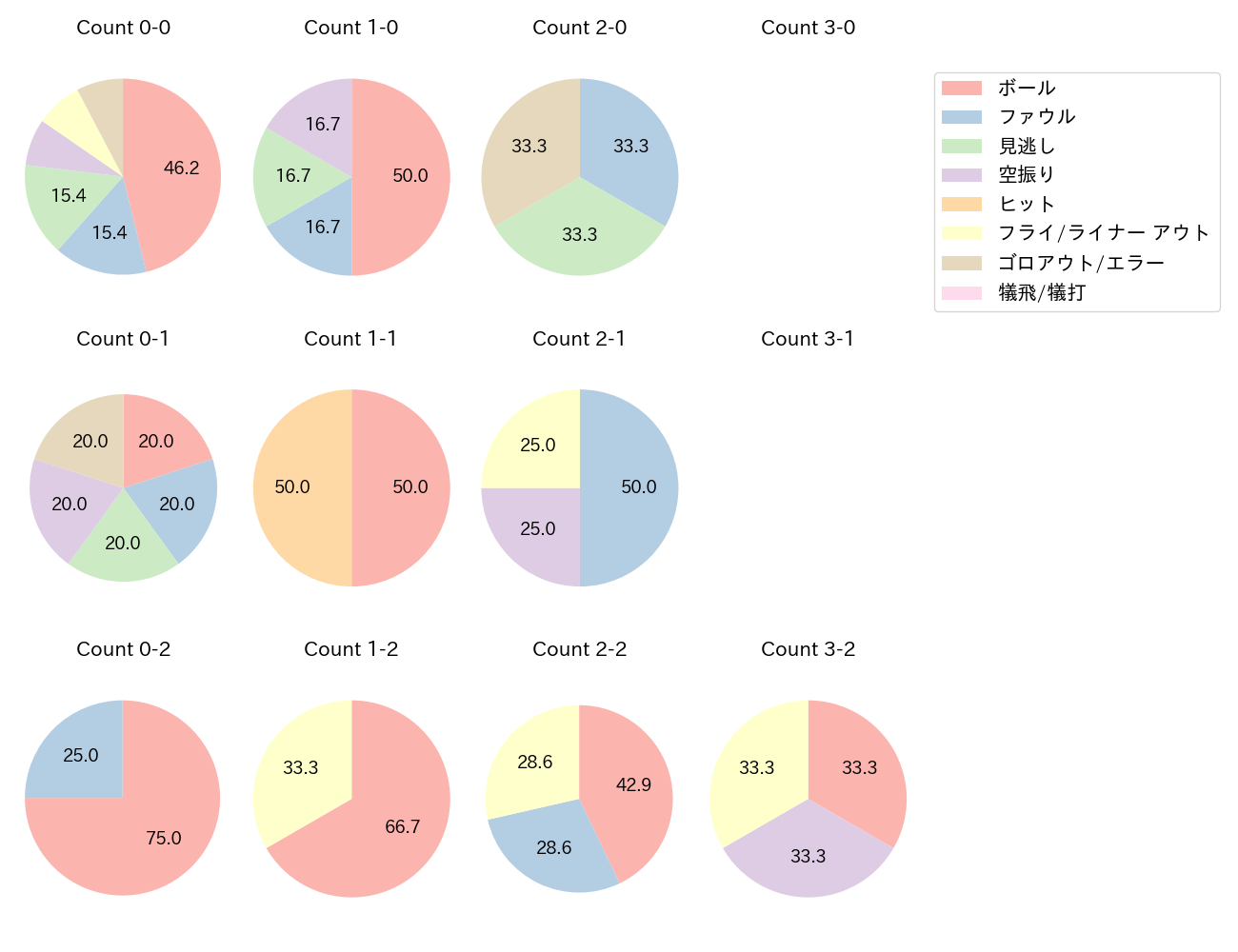 森 友哉の球数分布(2025年7月)