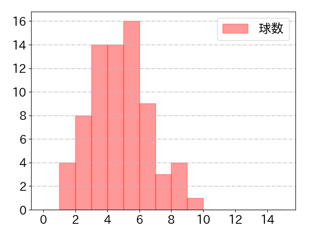 頓宮 裕真の球数分布(2025年7月)