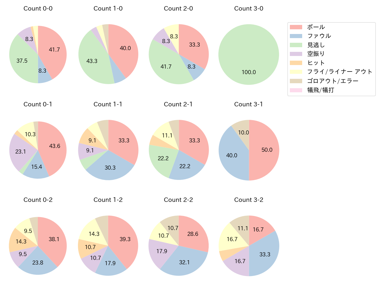 頓宮 裕真の球数分布(2025年7月)