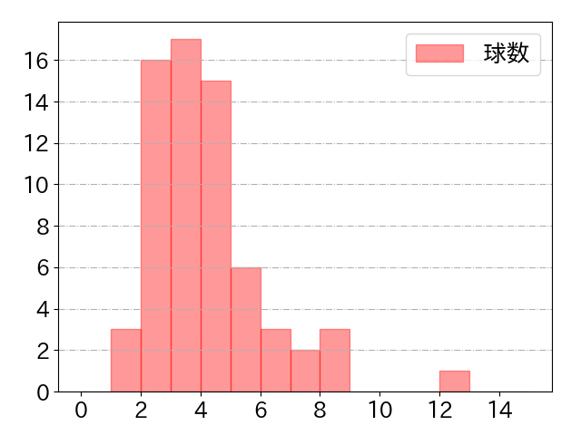 西野 真弘の球数分布(2025年7月)