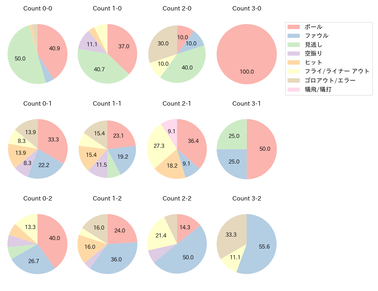 西野 真弘の球数分布(2025年7月)