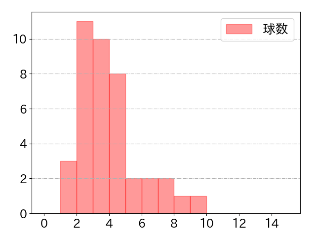 ディアスの球数分布(2025年7月)