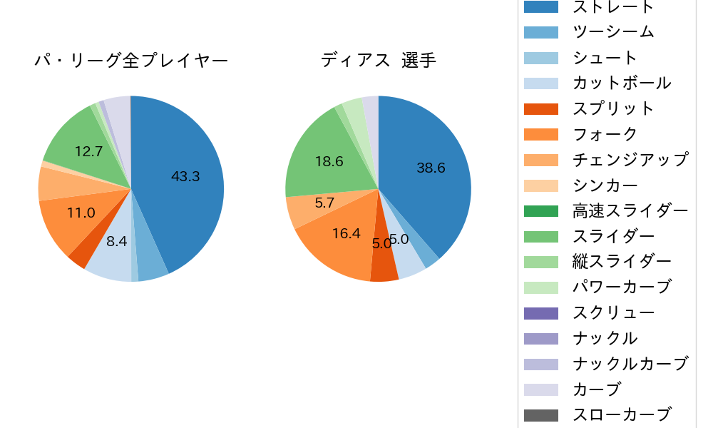 ディアスの球種割合(2025年7月)