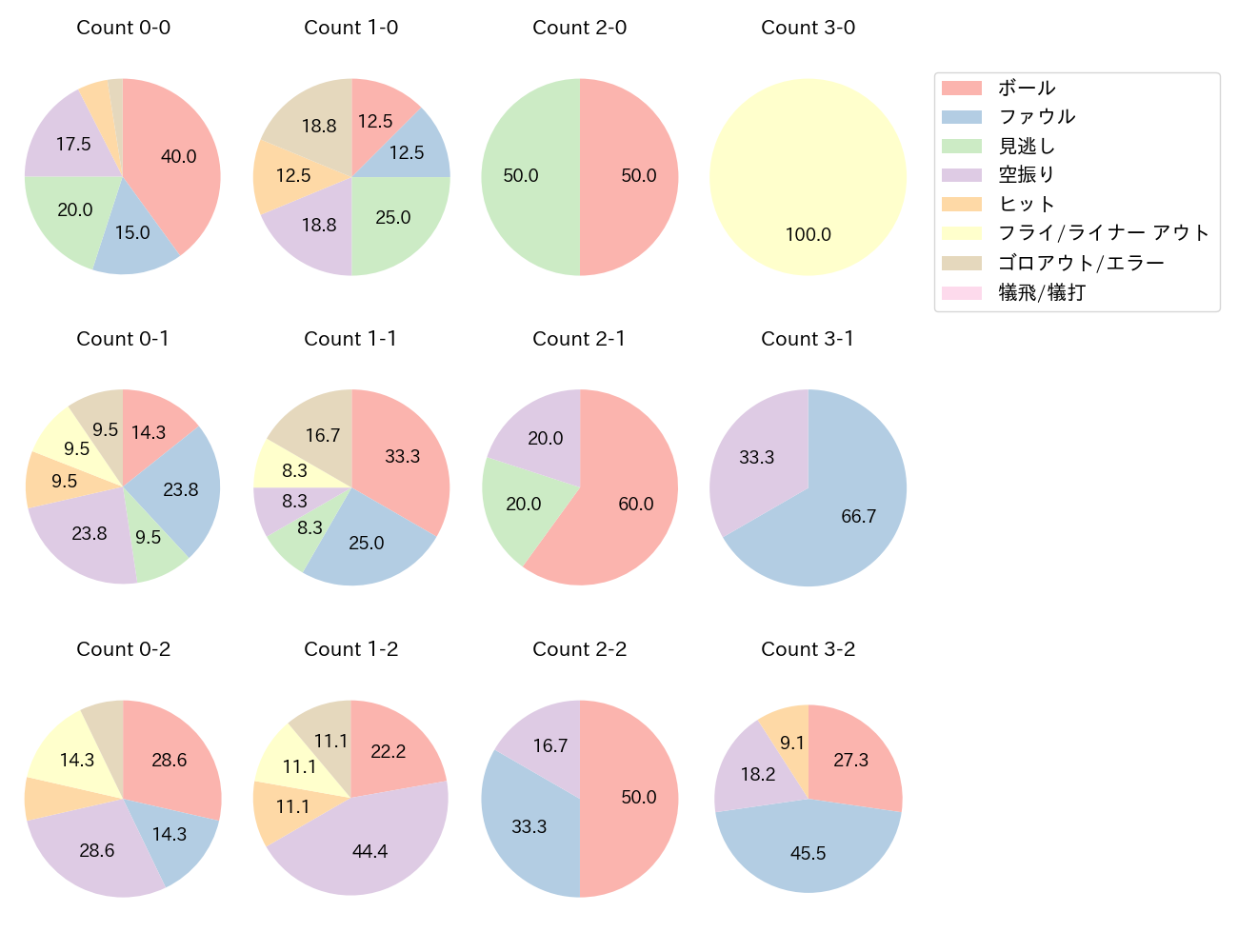 ディアスの球数分布(2025年7月)