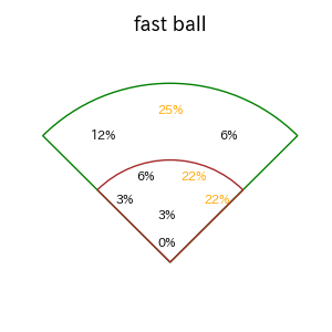 宗 佑磨のインプレー打撃方向(ストレート)(2025年7月)