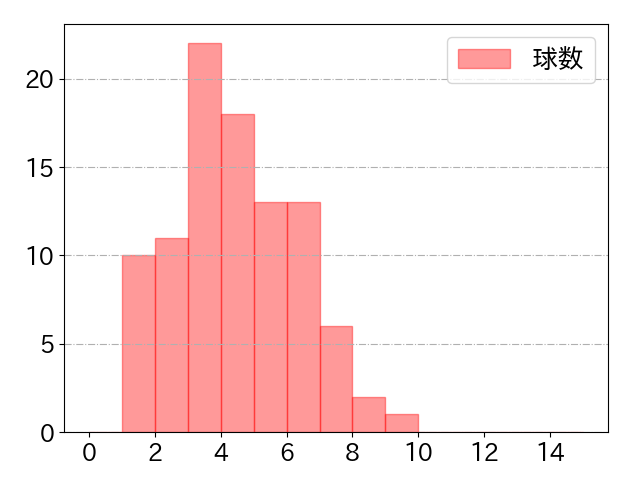 宗 佑磨の球数分布(2025年7月)