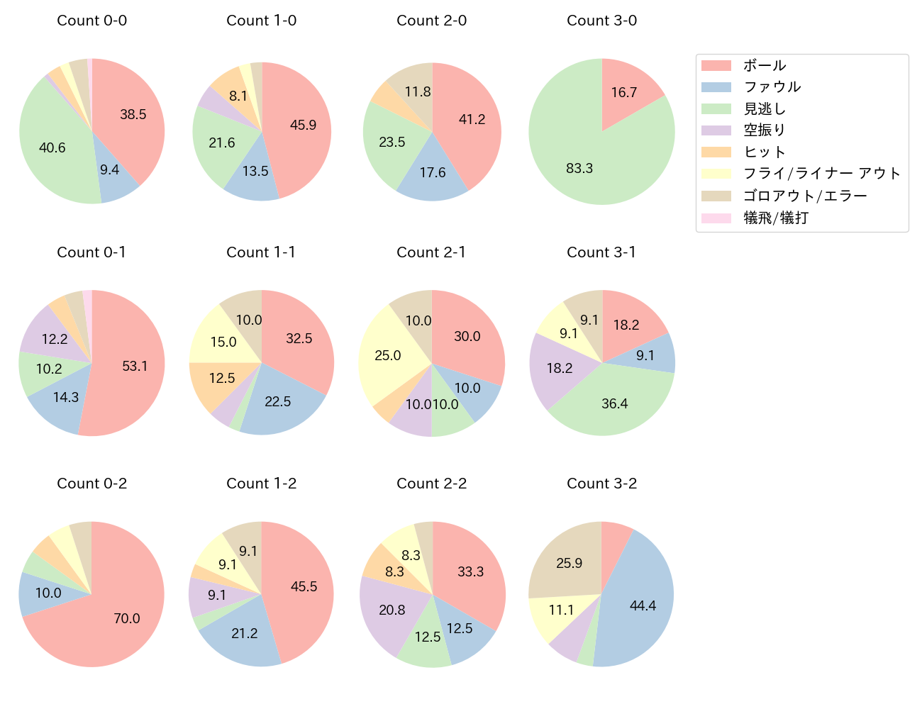 宗 佑磨の球数分布(2025年7月)