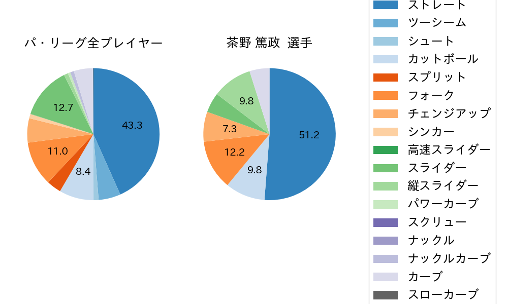 茶野 篤政の球種割合(2025年7月)