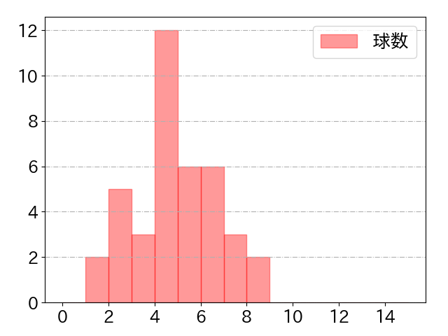 大里 昂生の球数分布(2025年7月)