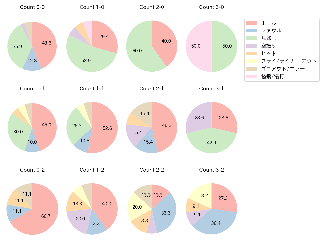 大里 昂生の球数分布(2025年7月)