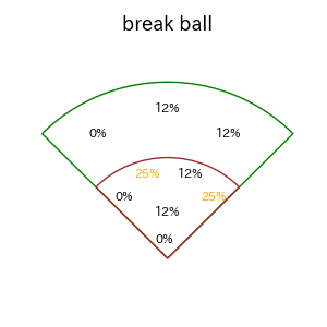 福田 周平のインプレー打撃方向(ストレート)(2025年7月)