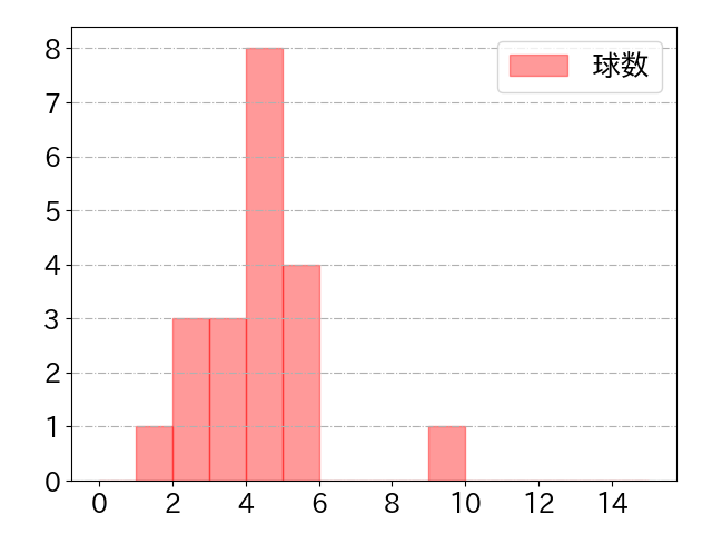 福田 周平の球数分布(2025年7月)