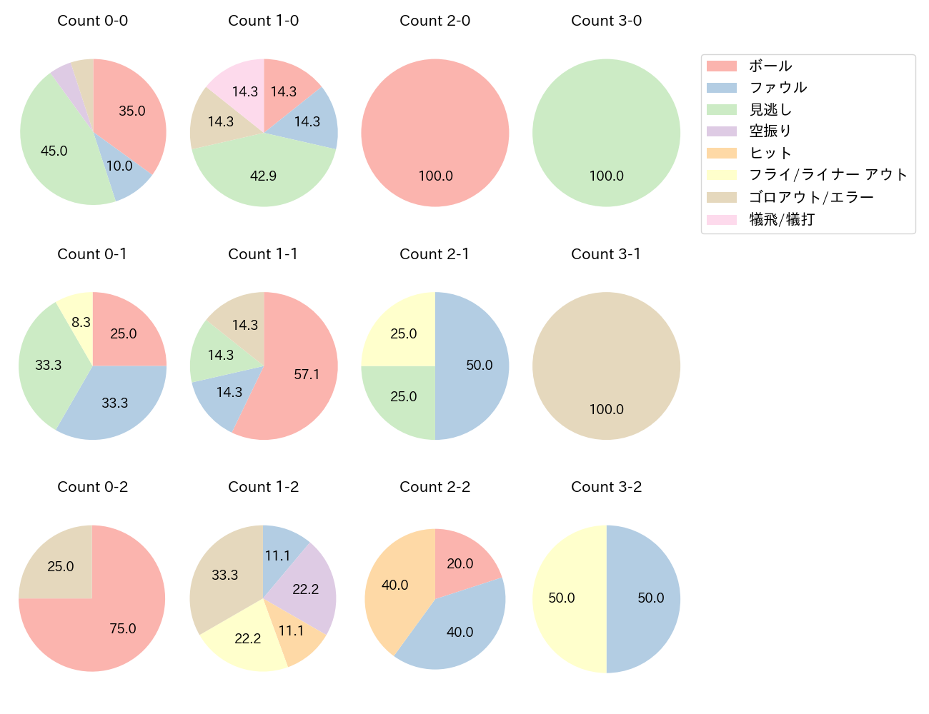 福田 周平の球数分布(2025年7月)