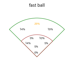 中川 圭太のインプレー打撃方向(ストレート)(2025年7月)
