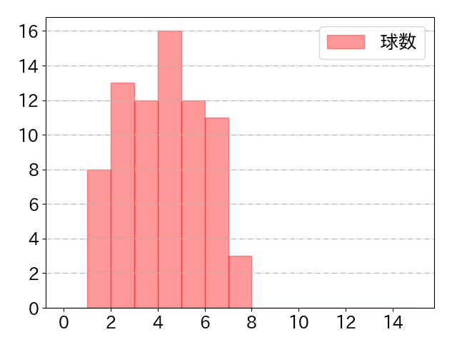 中川 圭太の球数分布(2025年7月)