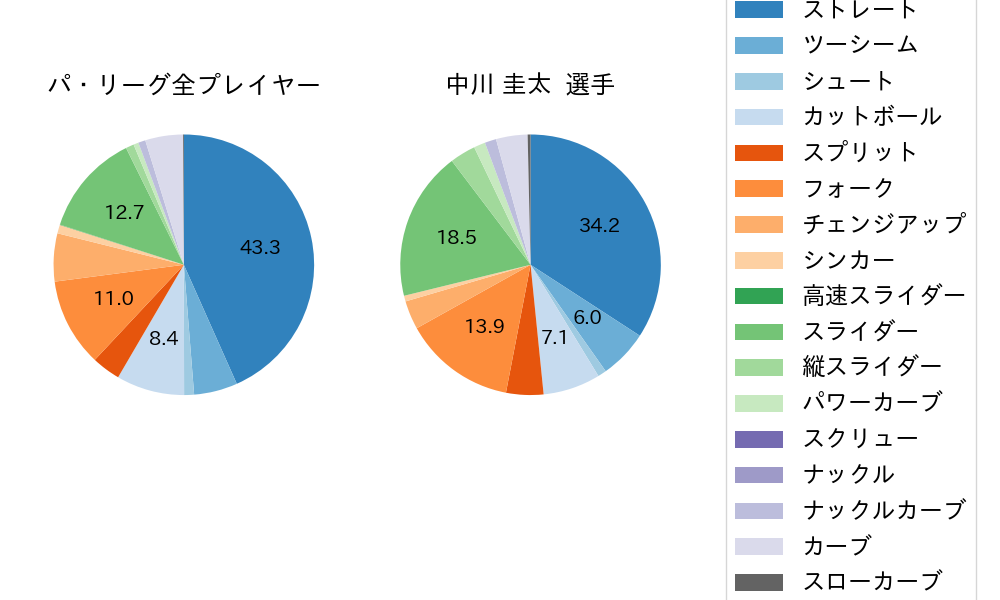中川 圭太の球種割合(2025年7月)