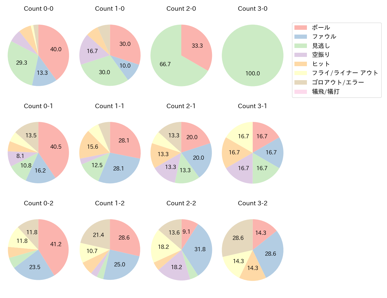 中川 圭太の球数分布(2025年7月)