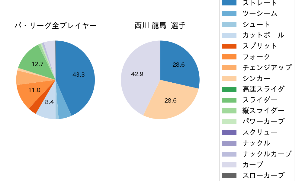 西川 龍馬の球種割合(2025年7月)