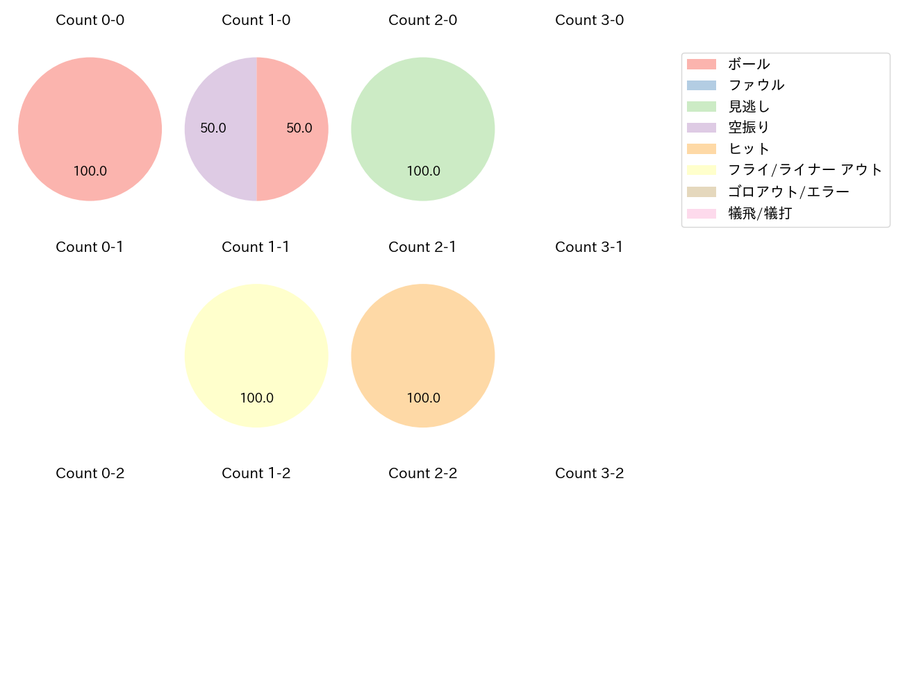 西川 龍馬の球数分布(2025年7月)