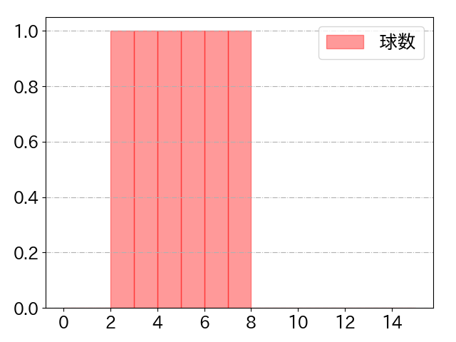 麦谷 祐介の球数分布(2025年7月)