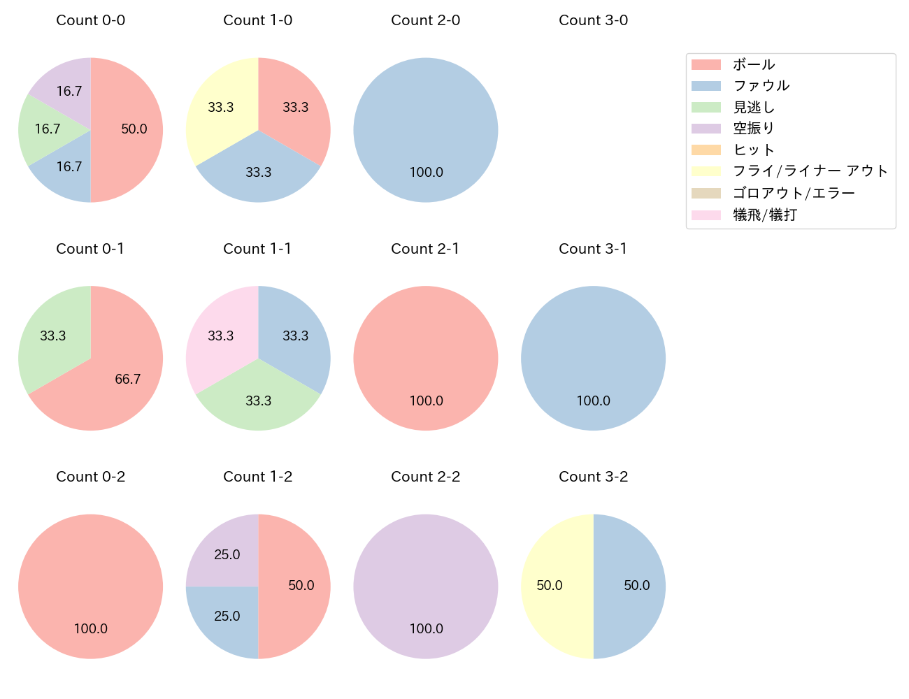麦谷 祐介の球数分布(2025年7月)
