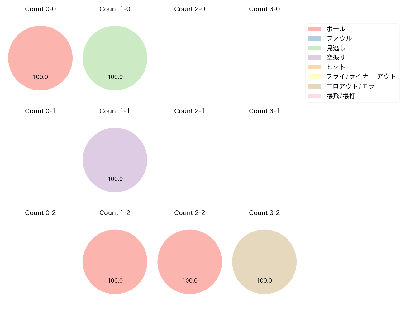 野口 智哉の球数分布(2025年7月)