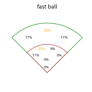 杉本 裕太郎のインプレー打撃方向(ストレート)(2025年7月)