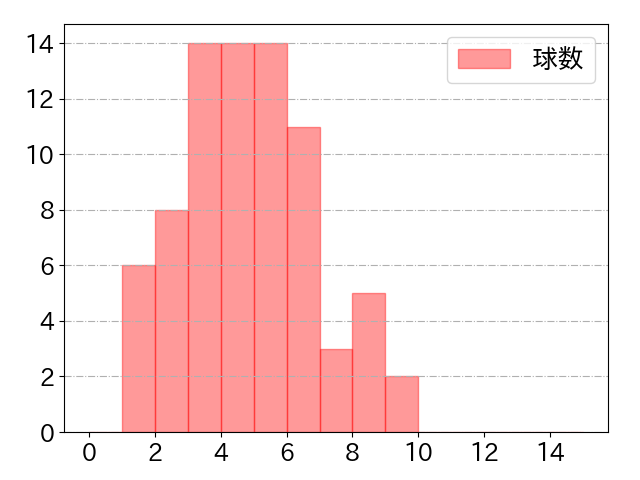 杉本 裕太郎の球数分布(2025年7月)