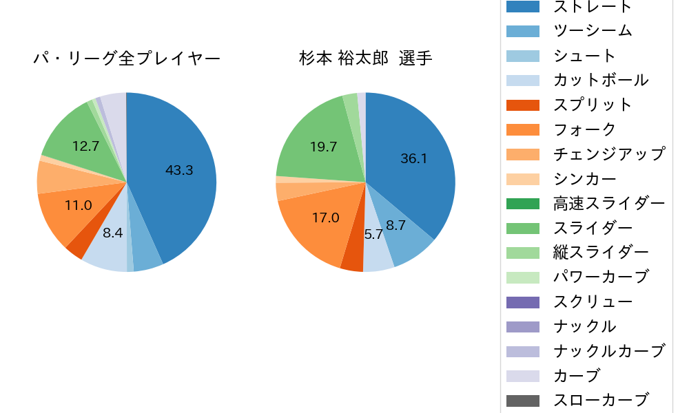 杉本 裕太郎の球種割合(2025年7月)