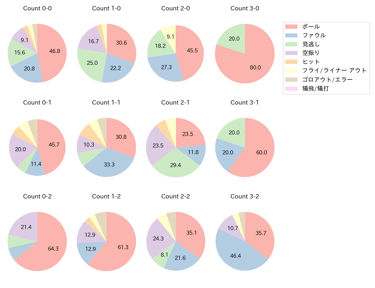 杉本 裕太郎の球数分布(2025年7月)