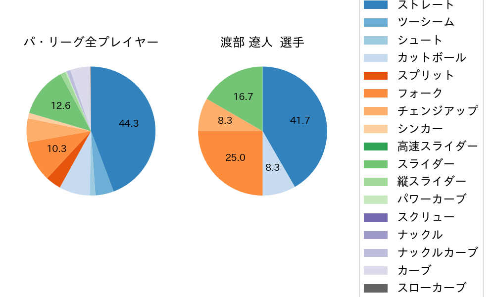 渡部 遼人の球種割合(2025年8月)