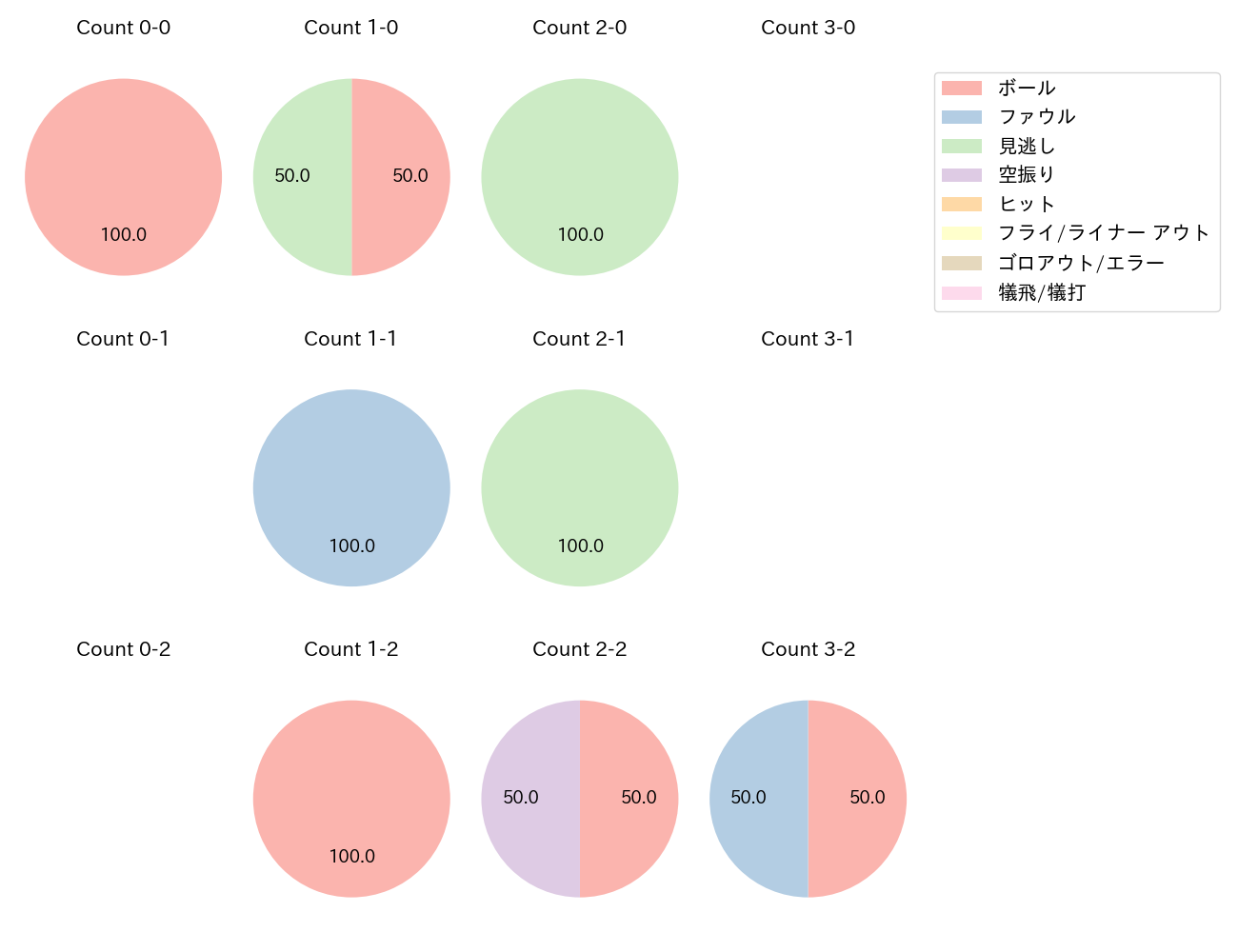 渡部 遼人の球数分布(2025年8月)