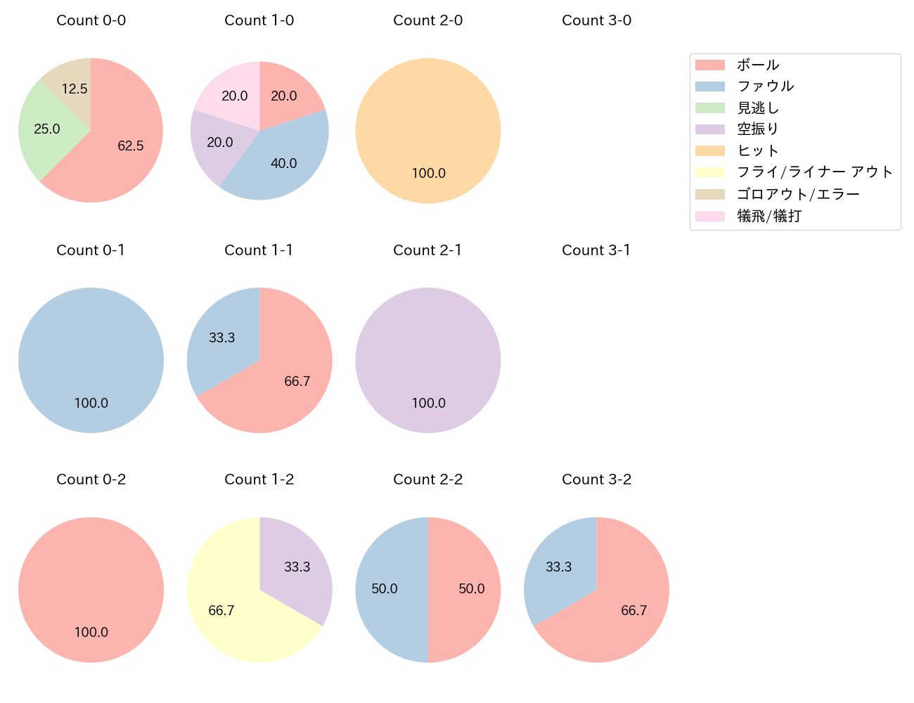 大城 滉二の球数分布(2025年8月)